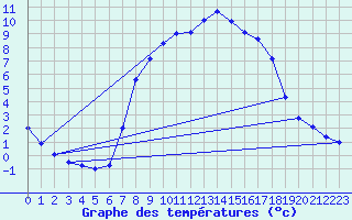 Courbe de tempratures pour Graz Universitaet