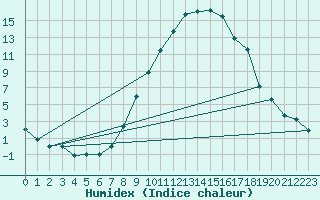 Courbe de l'humidex pour Jenbach