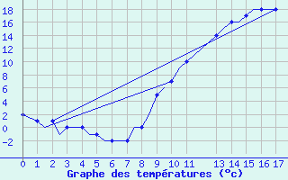 Courbe de tempratures pour Dubendorf