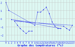 Courbe de tempratures pour Neuhaus A. R.