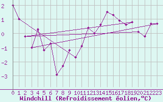 Courbe du refroidissement olien pour Bingley