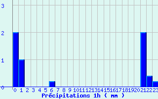 Diagramme des prcipitations pour La Bresse (88)