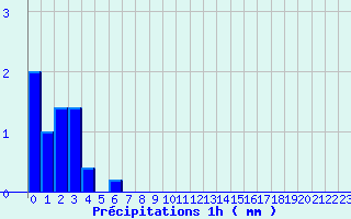 Diagramme des prcipitations pour Blars (46)