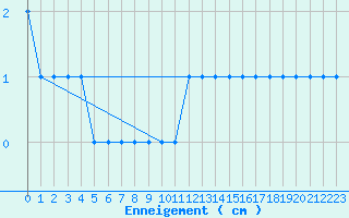 Courbe de la hauteur de neige pour Carlsfeld
