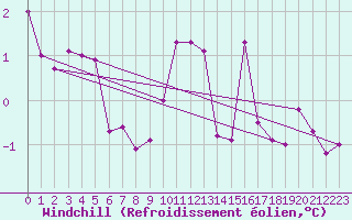 Courbe du refroidissement olien pour Hestrud (59)