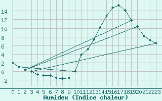 Courbe de l'humidex pour La Baeza (Esp)