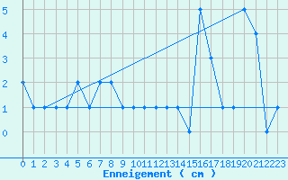Courbe de la hauteur de neige pour Col Agnel - Nivose (05)