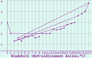 Courbe du refroidissement olien pour Vardo