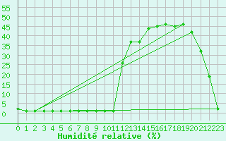 Courbe de l'humidit relative pour Samatan (32)