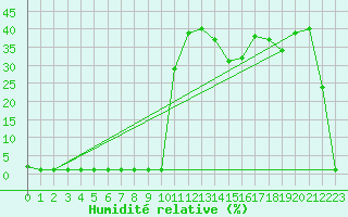 Courbe de l'humidit relative pour Liefrange (Lu)