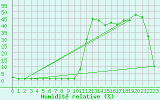 Courbe de l'humidit relative pour Coulommes-et-Marqueny (08)