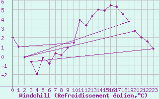 Courbe du refroidissement olien pour Boscombe Down