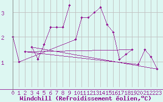 Courbe du refroidissement olien pour Kahler Asten