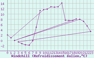 Courbe du refroidissement olien pour Elsenborn (Be)