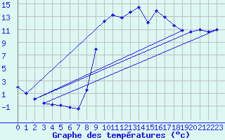 Courbe de tempratures pour Figari (2A)