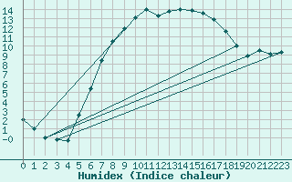 Courbe de l'humidex pour Ostroleka