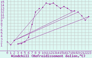 Courbe du refroidissement olien pour Chateau-d-Oex