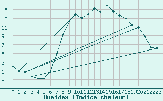 Courbe de l'humidex pour Regensburg