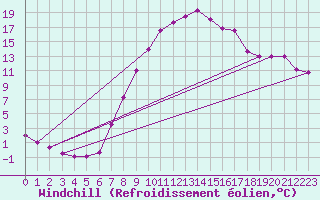 Courbe du refroidissement olien pour Hallau