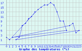 Courbe de tempratures pour Sivas