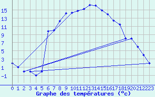 Courbe de tempratures pour Murted Tur-Afb