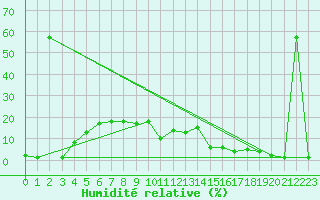 Courbe de l'humidit relative pour Envalira (And)