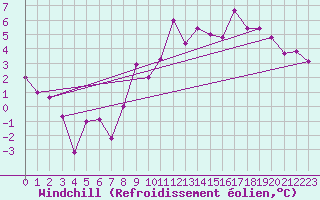 Courbe du refroidissement olien pour Annecy (74)