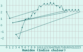 Courbe de l'humidex pour Bournemouth (UK)