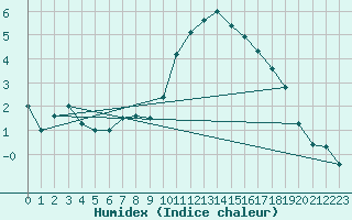 Courbe de l'humidex pour Colmar (68)