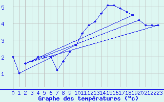 Courbe de tempratures pour Bingley