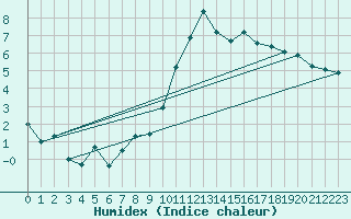 Courbe de l'humidex pour Annecy (74)