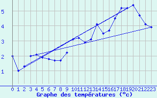 Courbe de tempratures pour Solenzara - Base arienne (2B)