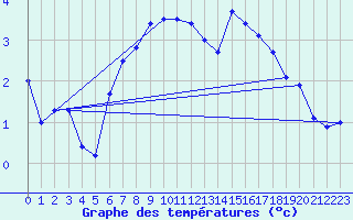 Courbe de tempratures pour Eggishorn