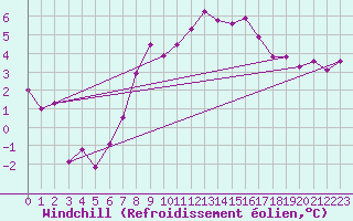 Courbe du refroidissement olien pour Karlstad Flygplats