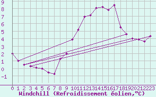 Courbe du refroidissement olien pour Hoherodskopf-Vogelsberg