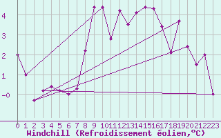 Courbe du refroidissement olien pour Villacher Alpe