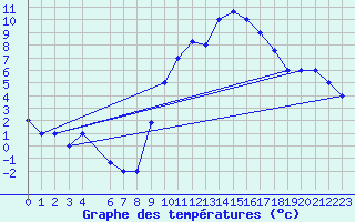 Courbe de tempratures pour Mecheria