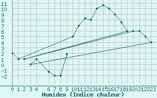 Courbe de l'humidex pour Mecheria