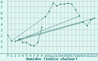 Courbe de l'humidex pour Spa - La Sauvenire (Be)