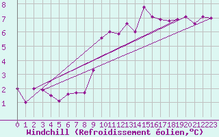 Courbe du refroidissement olien pour Lasne (Be)
