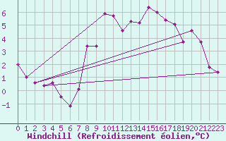 Courbe du refroidissement olien pour Fuerstenzell