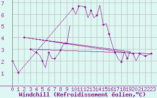 Courbe du refroidissement olien pour Guernesey (UK)
