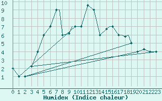 Courbe de l'humidex pour Kars