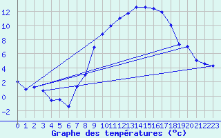 Courbe de tempratures pour Wunsiedel Schonbrun