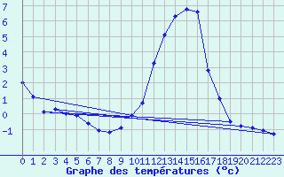 Courbe de tempratures pour Sarzeau (56)