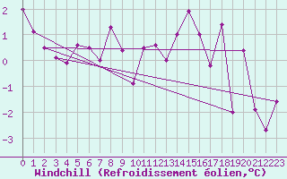 Courbe du refroidissement olien pour Avord (18)