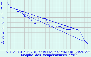 Courbe de tempratures pour Siegsdorf-Hoell