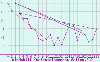 Courbe du refroidissement olien pour Sandnessjoen / Stokka
