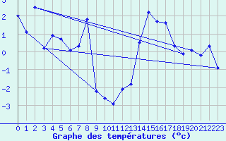 Courbe de tempratures pour Moleson (Sw)