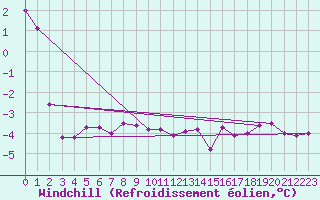 Courbe du refroidissement olien pour Manschnow